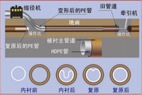 扬州非开挖管道内衬修复 